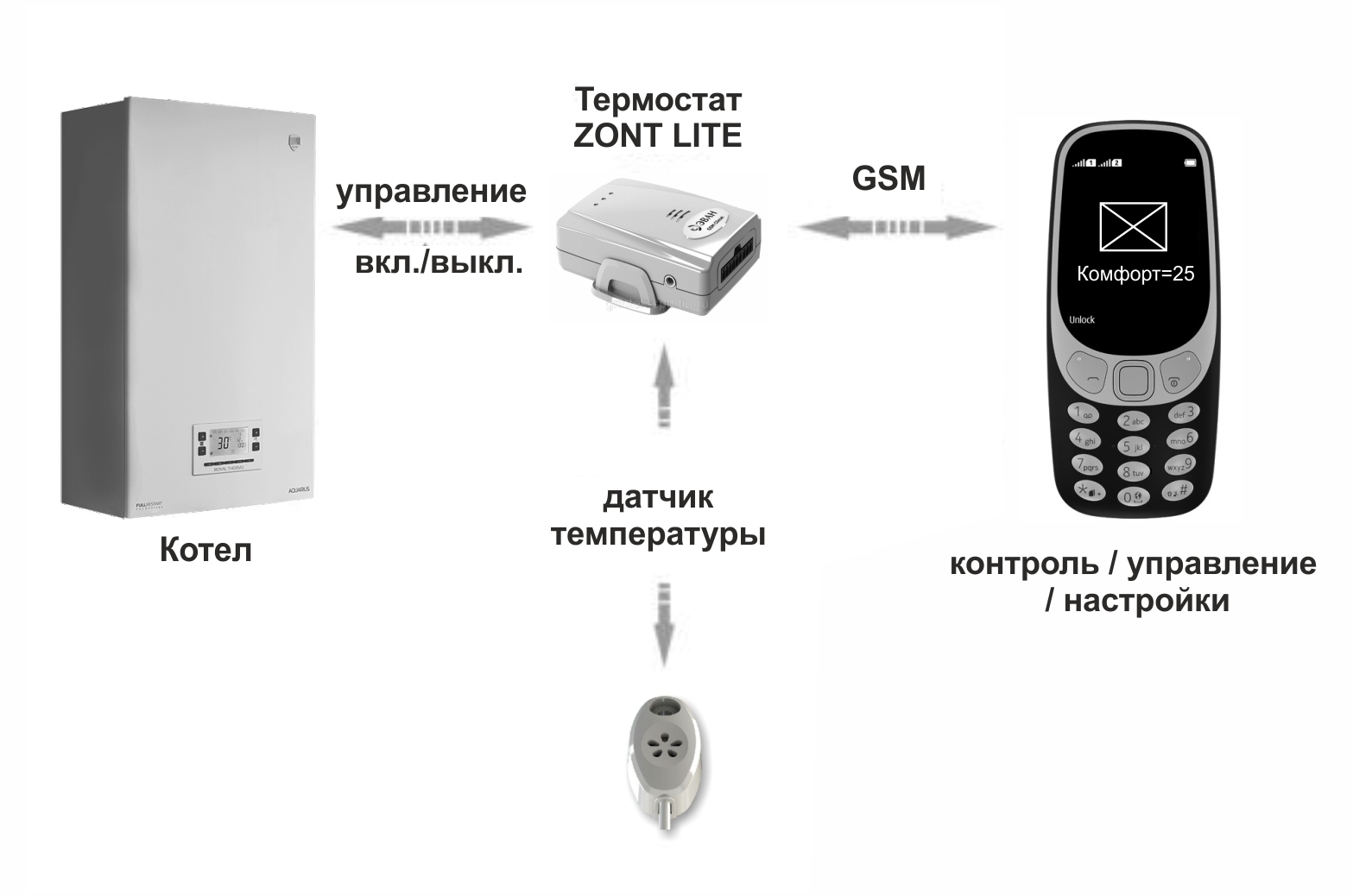 Zont wifi. Термостаты GSM Zont Lite. Термостат GSM для газовых и электрических котлов. GSM термостат Zont Lite 737. Термостат для дистанционного управления котлами Zont.